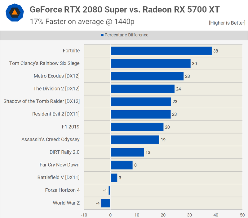 Illustration for article titled Nvidia Geforce RTX 2080 Super Review: Just A Bit Of A Boost